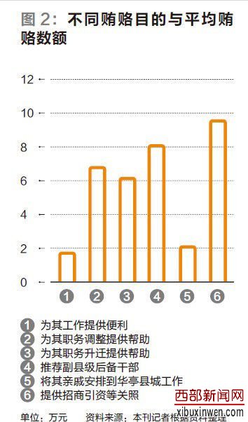 贿赂目的与评价数额图