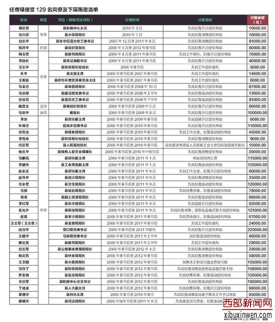 任增禄接受129名同僚及树下贿赂清单图