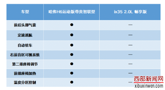 “零接触”购车攻略,哈弗H6运动版开启用车新生态
